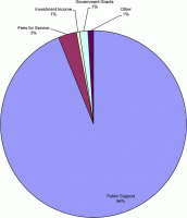 Sources of Revenue